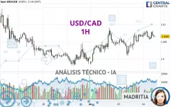 USD/CAD - 1H