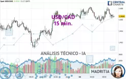 USD/CAD - 15 min.