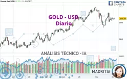 GOLD - USD - Täglich