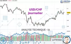 USD/CHF - Journalier