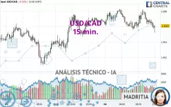 USD/CAD - 15 min.