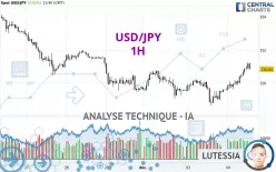 USD/JPY - 1H