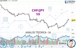 CHF/JPY - 1H