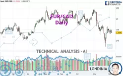 EUR/CAD - Daily