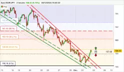 EUR/JPY - 2H