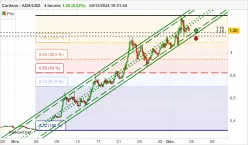 CARDANO - ADA/USD - 4H