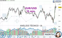 EUR/USD - 15 min.