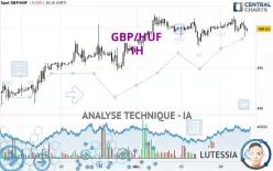 GBP/HUF - 1H