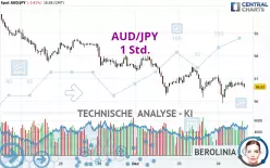 AUD/JPY - 1H