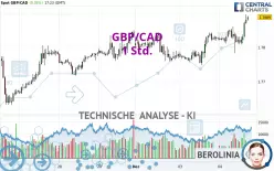 GBP/CAD - 1H