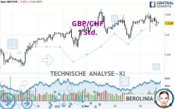 GBP/CHF - 1H