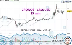 CRONOS - CRO/USD - 15 min.