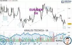 EUR/DKK - 1H