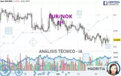 EUR/NOK - 1H