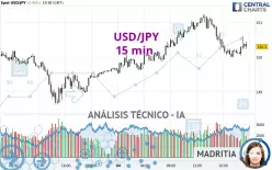 USD/JPY - 15 min.