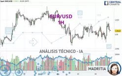 EUR/USD - 1H