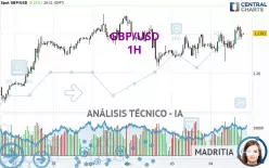 GBP/USD - 1H