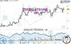 TEZOS - XTZ/USD - 1H