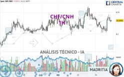 CHF/CNH - 1H