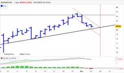 NASDAQ INC. - Journalier