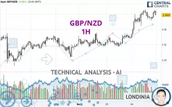 GBP/NZD - 1H