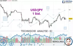 USD/JPY - 1 Std.