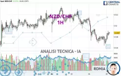 NZD/CHF - 1H