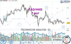 CAD/HKD - 1 uur