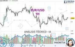 EUR/USD - 1H