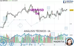 GBP/USD - 1H