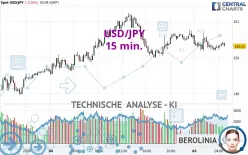 USD/JPY - 15 min.