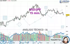 USD/JPY - 15 min.