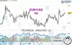 EUR/CAD - 1H