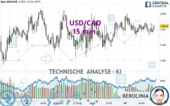 USD/CAD - 15 min.