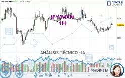 JPY/MXN - 1H