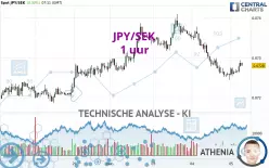 JPY/SEK - 1 uur