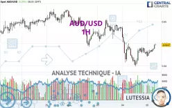 AUD/USD - 1H