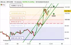 BITCOIN - BTC/USD - 15 min.