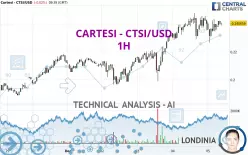 CARTESI - CTSI/USD - 1H