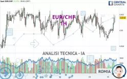 EUR/CHF - 1H