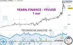 YEARN.FINANCE - YFI/USD - 1 uur