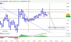 EUR/USD - 1H