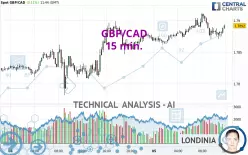 GBP/CAD - 15 min.