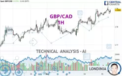 GBP/CAD - 1H