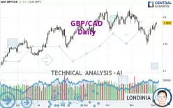 GBP/CAD - Daily