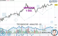 GBP/DKK - 1 Std.