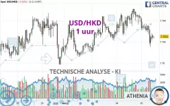 USD/HKD - 1 uur