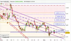 AUD/USD - 4H