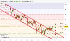 NZD/JPY - 1 Std.