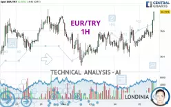 EUR/TRY - 1H